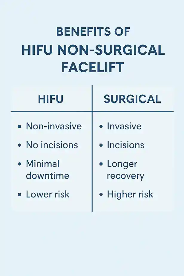 benefits of HIFU Tyne & Wearcompared to surgery.